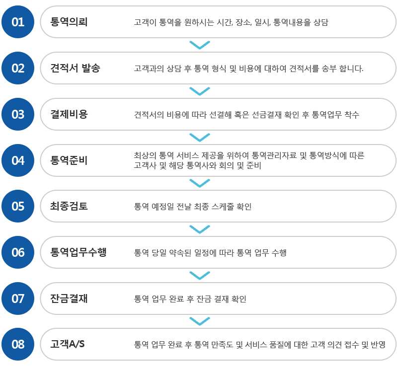 통역절차 내용